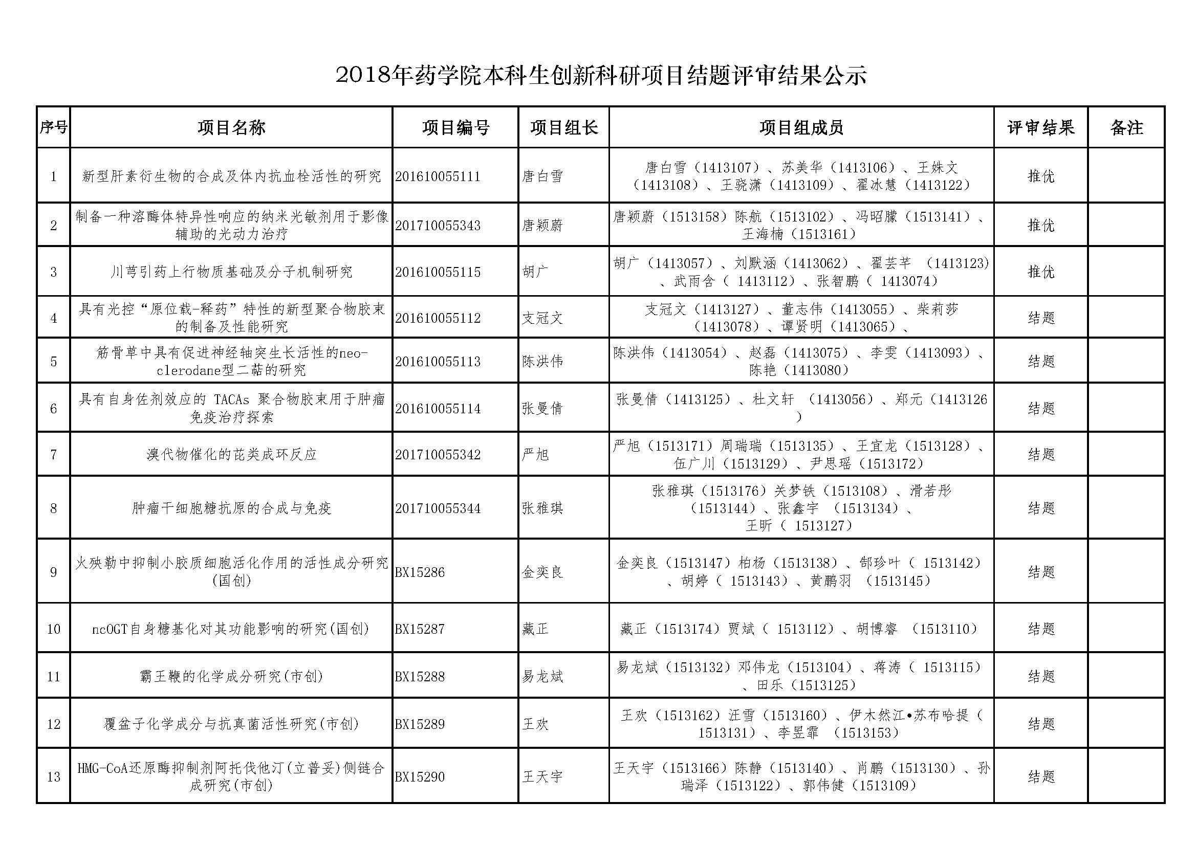 2018年yl23455永利官网本科生创新科研项目结题评审结果公示.jpg